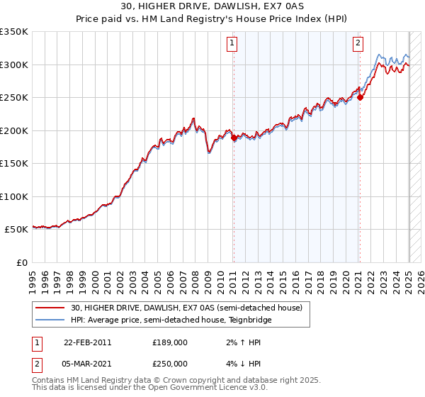 30, HIGHER DRIVE, DAWLISH, EX7 0AS: Price paid vs HM Land Registry's House Price Index