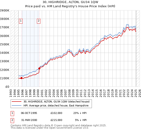 30, HIGHRIDGE, ALTON, GU34 1QW: Price paid vs HM Land Registry's House Price Index