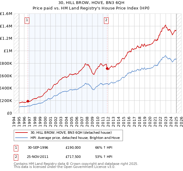 30, HILL BROW, HOVE, BN3 6QH: Price paid vs HM Land Registry's House Price Index