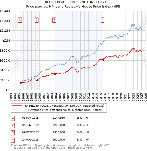 30, HILLIER PLACE, CHESSINGTON, KT9 2GF: Price paid vs HM Land Registry's House Price Index