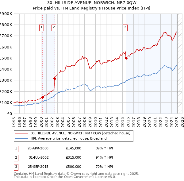 30, HILLSIDE AVENUE, NORWICH, NR7 0QW: Price paid vs HM Land Registry's House Price Index
