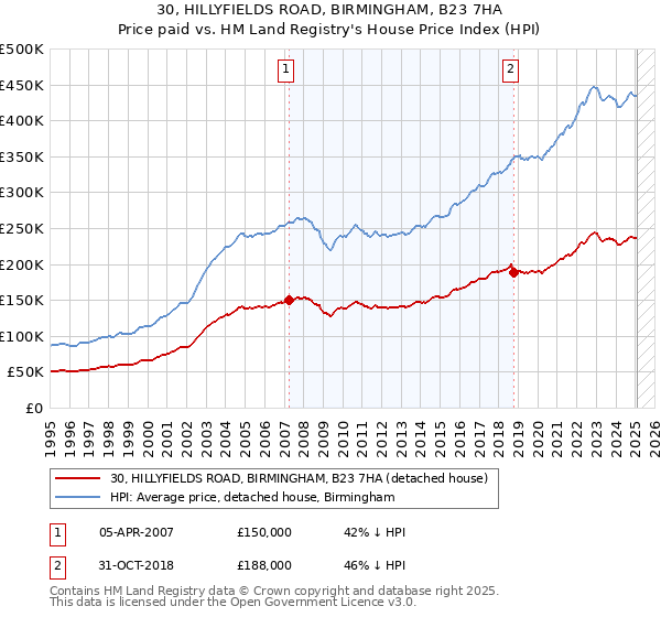 30, HILLYFIELDS ROAD, BIRMINGHAM, B23 7HA: Price paid vs HM Land Registry's House Price Index