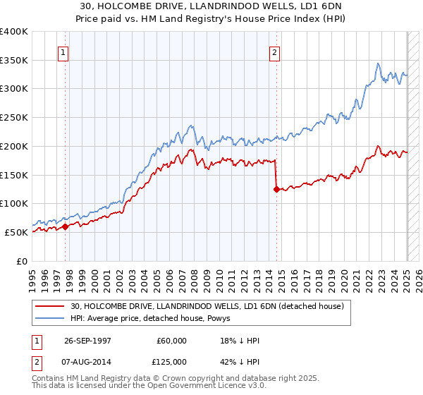 30, HOLCOMBE DRIVE, LLANDRINDOD WELLS, LD1 6DN: Price paid vs HM Land Registry's House Price Index