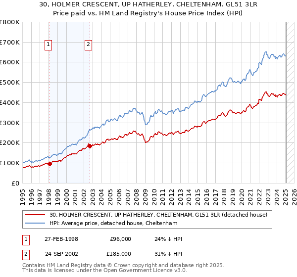 30, HOLMER CRESCENT, UP HATHERLEY, CHELTENHAM, GL51 3LR: Price paid vs HM Land Registry's House Price Index
