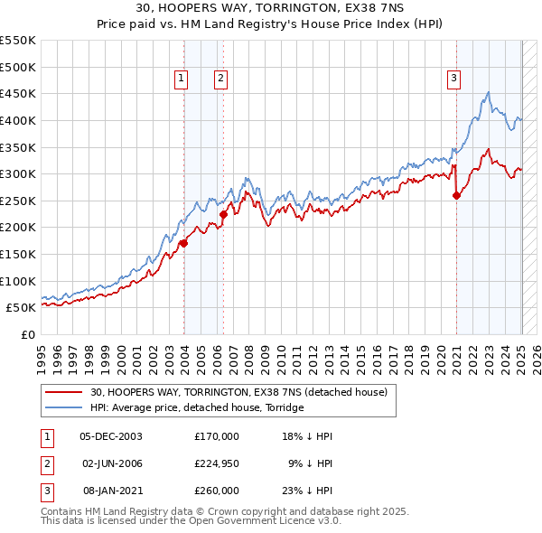 30, HOOPERS WAY, TORRINGTON, EX38 7NS: Price paid vs HM Land Registry's House Price Index