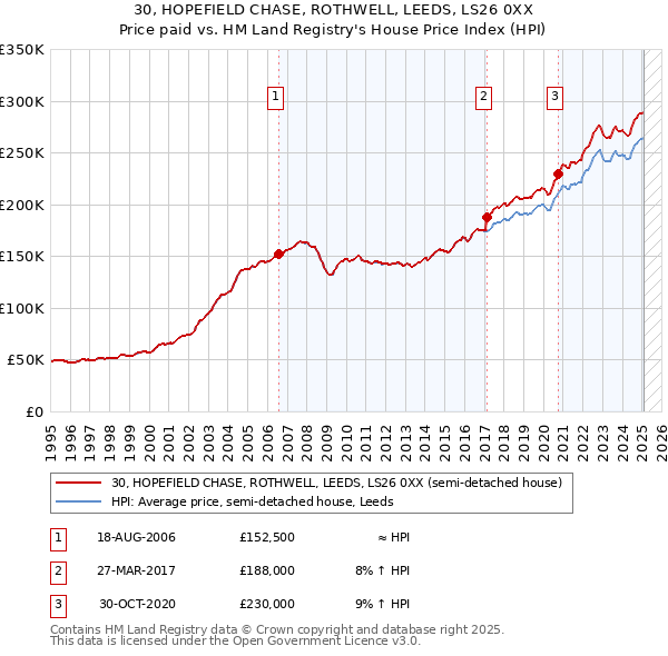 30, HOPEFIELD CHASE, ROTHWELL, LEEDS, LS26 0XX: Price paid vs HM Land Registry's House Price Index
