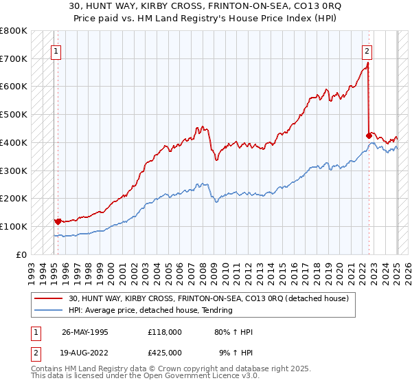 30, HUNT WAY, KIRBY CROSS, FRINTON-ON-SEA, CO13 0RQ: Price paid vs HM Land Registry's House Price Index