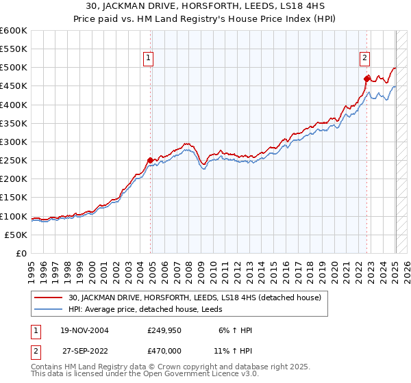 30, JACKMAN DRIVE, HORSFORTH, LEEDS, LS18 4HS: Price paid vs HM Land Registry's House Price Index