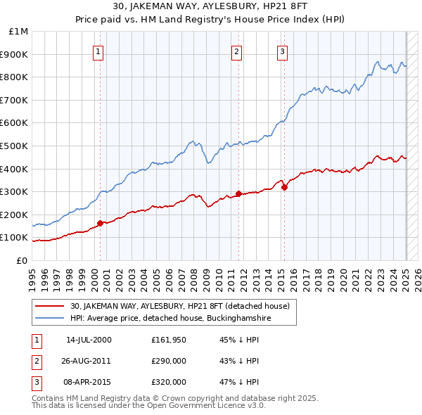30, JAKEMAN WAY, AYLESBURY, HP21 8FT: Price paid vs HM Land Registry's House Price Index