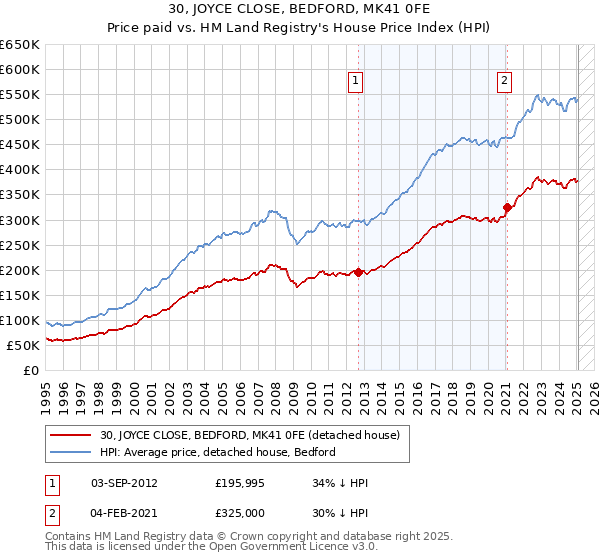 30, JOYCE CLOSE, BEDFORD, MK41 0FE: Price paid vs HM Land Registry's House Price Index