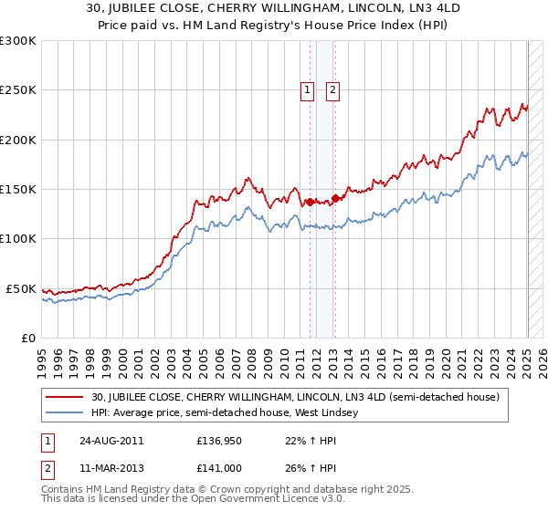 30, JUBILEE CLOSE, CHERRY WILLINGHAM, LINCOLN, LN3 4LD: Price paid vs HM Land Registry's House Price Index