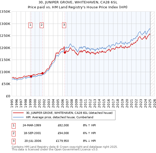 30, JUNIPER GROVE, WHITEHAVEN, CA28 6SL: Price paid vs HM Land Registry's House Price Index