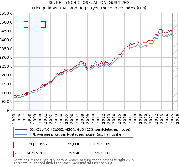 30, KELLYNCH CLOSE, ALTON, GU34 2EG: Price paid vs HM Land Registry's House Price Index