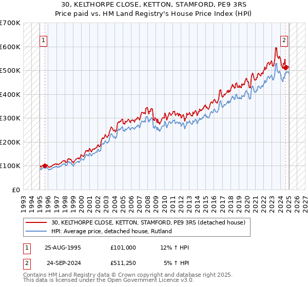 30, KELTHORPE CLOSE, KETTON, STAMFORD, PE9 3RS: Price paid vs HM Land Registry's House Price Index