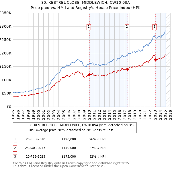 30, KESTREL CLOSE, MIDDLEWICH, CW10 0SA: Price paid vs HM Land Registry's House Price Index
