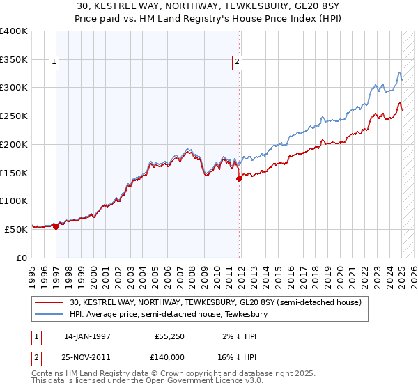 30, KESTREL WAY, NORTHWAY, TEWKESBURY, GL20 8SY: Price paid vs HM Land Registry's House Price Index