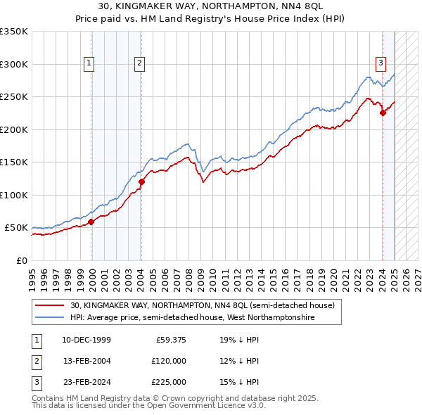 30, KINGMAKER WAY, NORTHAMPTON, NN4 8QL: Price paid vs HM Land Registry's House Price Index