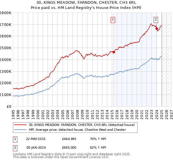 30, KINGS MEADOW, FARNDON, CHESTER, CH3 6RL: Price paid vs HM Land Registry's House Price Index