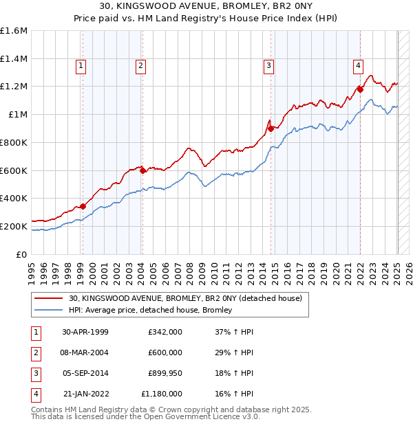 30, KINGSWOOD AVENUE, BROMLEY, BR2 0NY: Price paid vs HM Land Registry's House Price Index