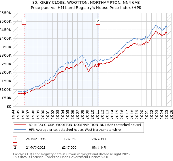 30, KIRBY CLOSE, WOOTTON, NORTHAMPTON, NN4 6AB: Price paid vs HM Land Registry's House Price Index