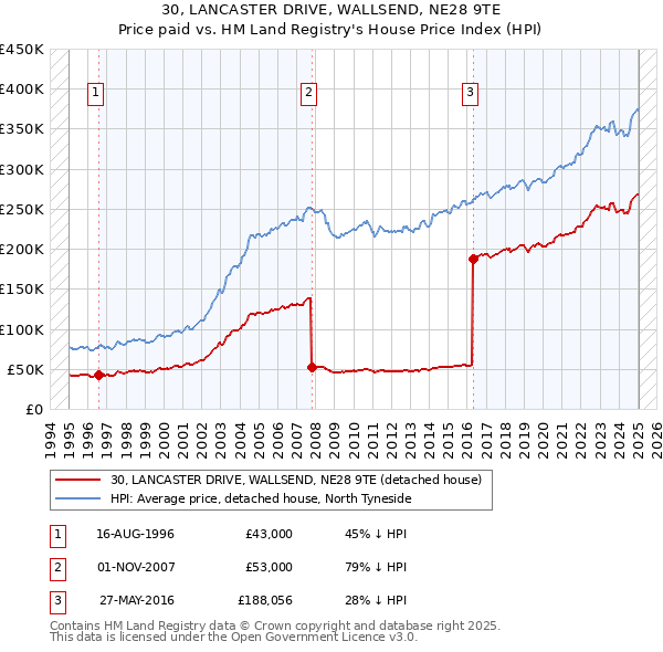 30, LANCASTER DRIVE, WALLSEND, NE28 9TE: Price paid vs HM Land Registry's House Price Index