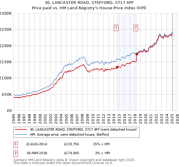30, LANCASTER ROAD, STAFFORD, ST17 4PF: Price paid vs HM Land Registry's House Price Index
