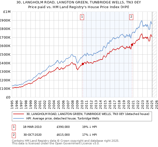 30, LANGHOLM ROAD, LANGTON GREEN, TUNBRIDGE WELLS, TN3 0EY: Price paid vs HM Land Registry's House Price Index