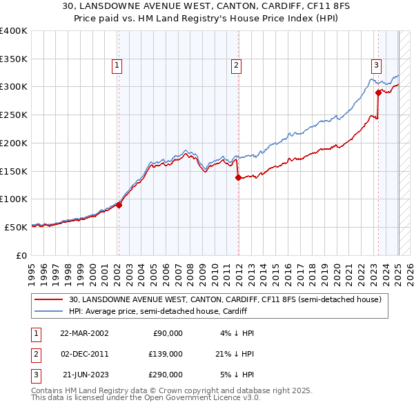 30, LANSDOWNE AVENUE WEST, CANTON, CARDIFF, CF11 8FS: Price paid vs HM Land Registry's House Price Index