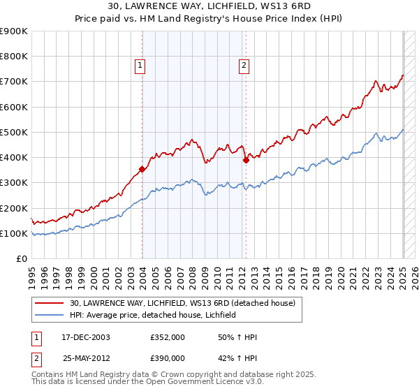 30, LAWRENCE WAY, LICHFIELD, WS13 6RD: Price paid vs HM Land Registry's House Price Index