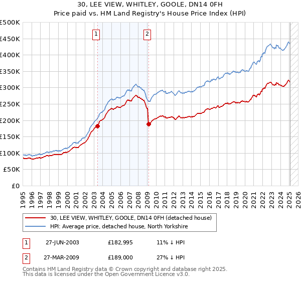 30, LEE VIEW, WHITLEY, GOOLE, DN14 0FH: Price paid vs HM Land Registry's House Price Index