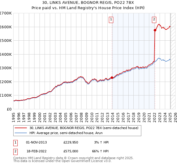 30, LINKS AVENUE, BOGNOR REGIS, PO22 7BX: Price paid vs HM Land Registry's House Price Index