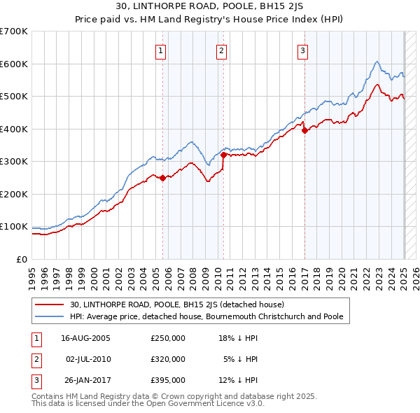 30, LINTHORPE ROAD, POOLE, BH15 2JS: Price paid vs HM Land Registry's House Price Index