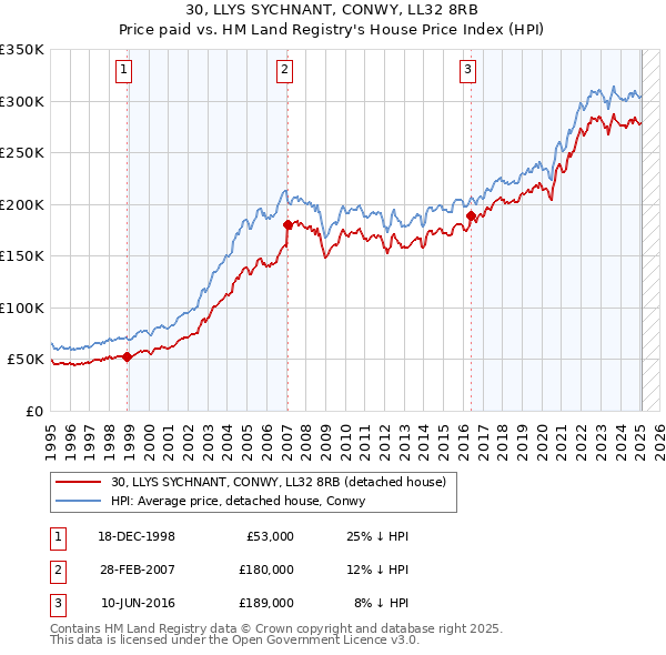 30, LLYS SYCHNANT, CONWY, LL32 8RB: Price paid vs HM Land Registry's House Price Index