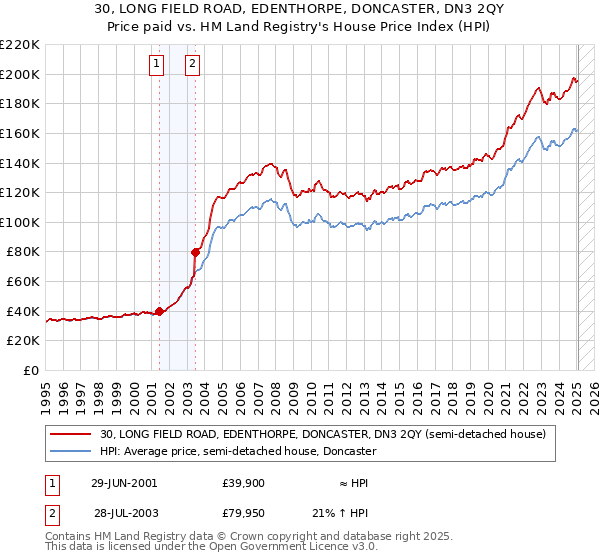 30, LONG FIELD ROAD, EDENTHORPE, DONCASTER, DN3 2QY: Price paid vs HM Land Registry's House Price Index