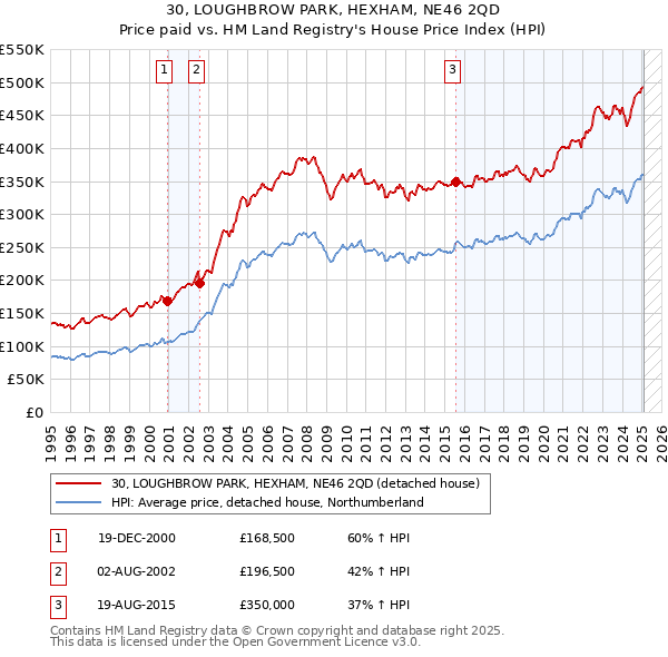 30, LOUGHBROW PARK, HEXHAM, NE46 2QD: Price paid vs HM Land Registry's House Price Index