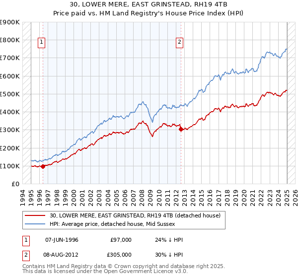 30, LOWER MERE, EAST GRINSTEAD, RH19 4TB: Price paid vs HM Land Registry's House Price Index