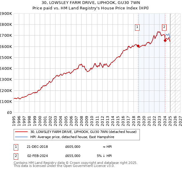 30, LOWSLEY FARM DRIVE, LIPHOOK, GU30 7WN: Price paid vs HM Land Registry's House Price Index