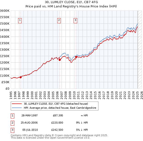 30, LUMLEY CLOSE, ELY, CB7 4FG: Price paid vs HM Land Registry's House Price Index