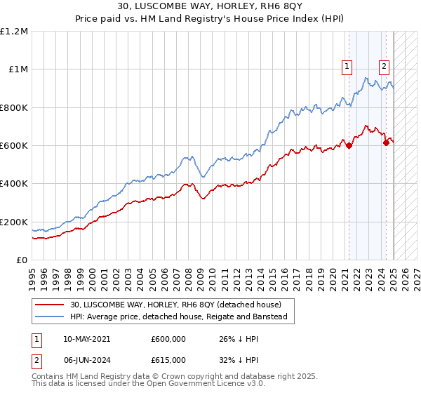 30, LUSCOMBE WAY, HORLEY, RH6 8QY: Price paid vs HM Land Registry's House Price Index