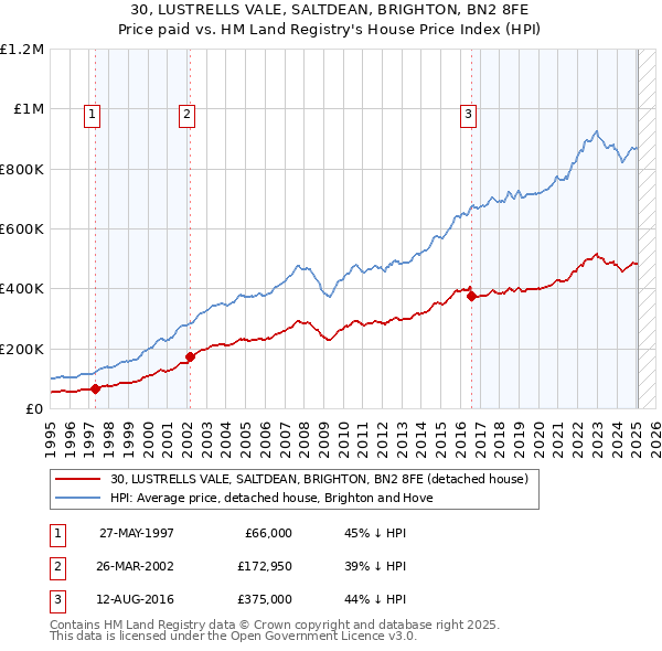 30, LUSTRELLS VALE, SALTDEAN, BRIGHTON, BN2 8FE: Price paid vs HM Land Registry's House Price Index