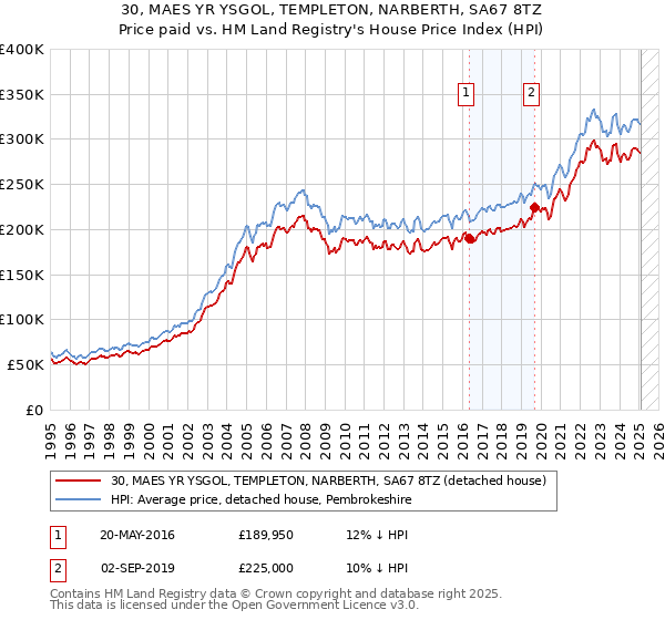 30, MAES YR YSGOL, TEMPLETON, NARBERTH, SA67 8TZ: Price paid vs HM Land Registry's House Price Index