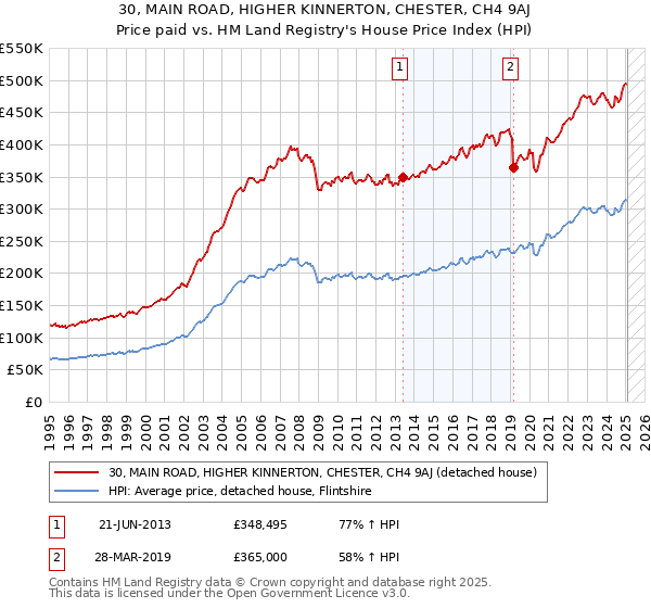 30, MAIN ROAD, HIGHER KINNERTON, CHESTER, CH4 9AJ: Price paid vs HM Land Registry's House Price Index