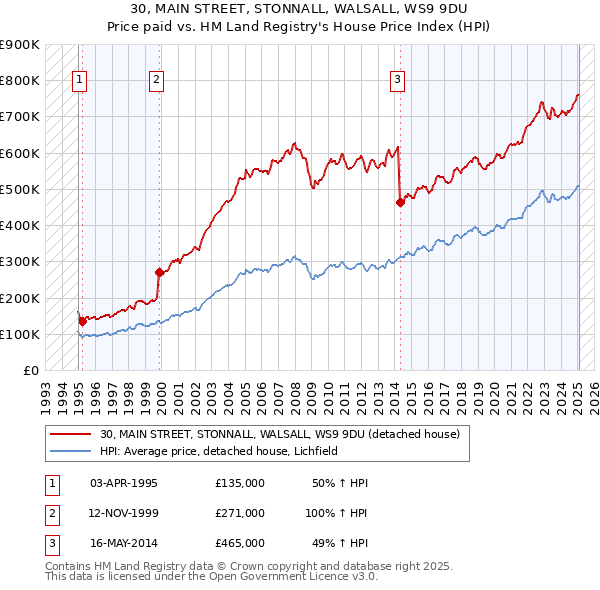 30, MAIN STREET, STONNALL, WALSALL, WS9 9DU: Price paid vs HM Land Registry's House Price Index