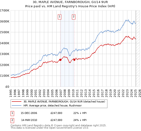 30, MAPLE AVENUE, FARNBOROUGH, GU14 9UR: Price paid vs HM Land Registry's House Price Index