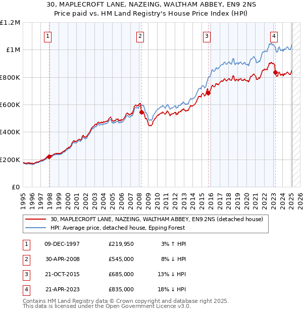30, MAPLECROFT LANE, NAZEING, WALTHAM ABBEY, EN9 2NS: Price paid vs HM Land Registry's House Price Index