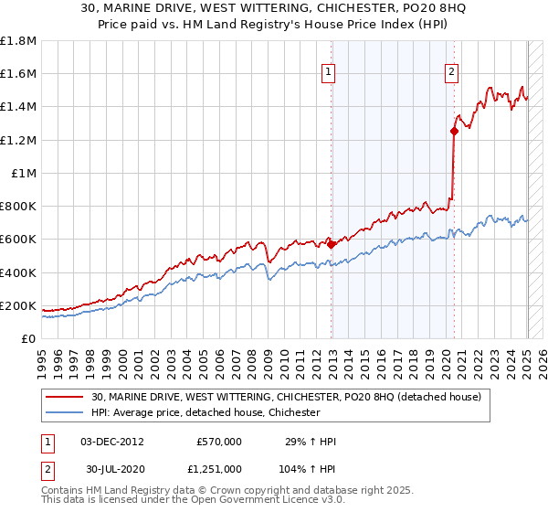 30, MARINE DRIVE, WEST WITTERING, CHICHESTER, PO20 8HQ: Price paid vs HM Land Registry's House Price Index