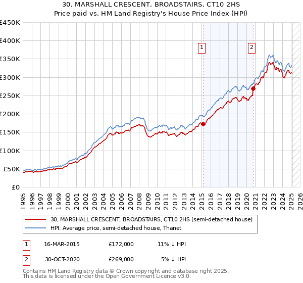 30, MARSHALL CRESCENT, BROADSTAIRS, CT10 2HS: Price paid vs HM Land Registry's House Price Index