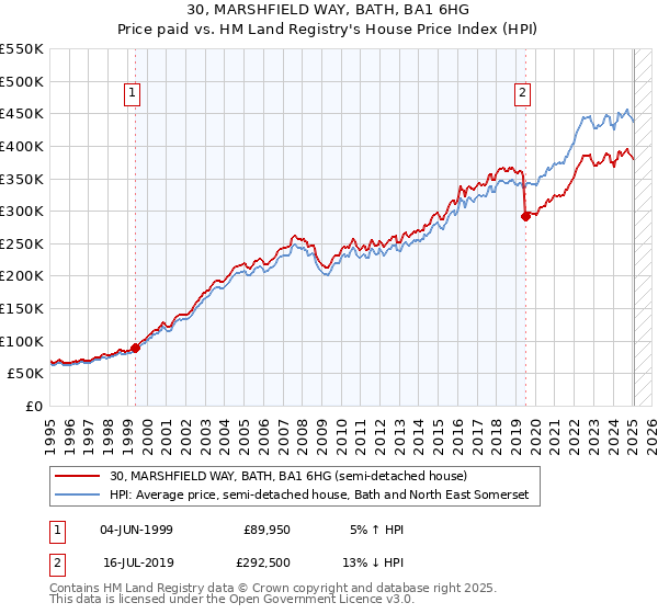 30, MARSHFIELD WAY, BATH, BA1 6HG: Price paid vs HM Land Registry's House Price Index