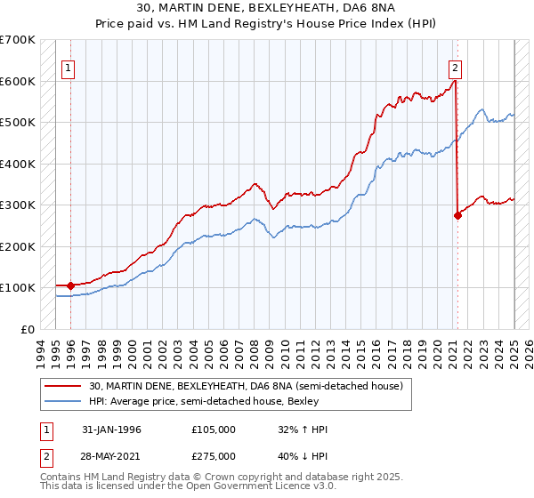 30, MARTIN DENE, BEXLEYHEATH, DA6 8NA: Price paid vs HM Land Registry's House Price Index
