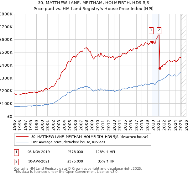 30, MATTHEW LANE, MELTHAM, HOLMFIRTH, HD9 5JS: Price paid vs HM Land Registry's House Price Index